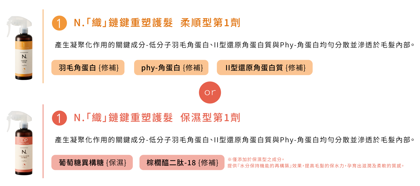N.織鏈鍵重塑護髮柔順型與保濕型第1劑成分介紹:羽毛角蛋白、phy-角蛋白、II型還原角蛋白