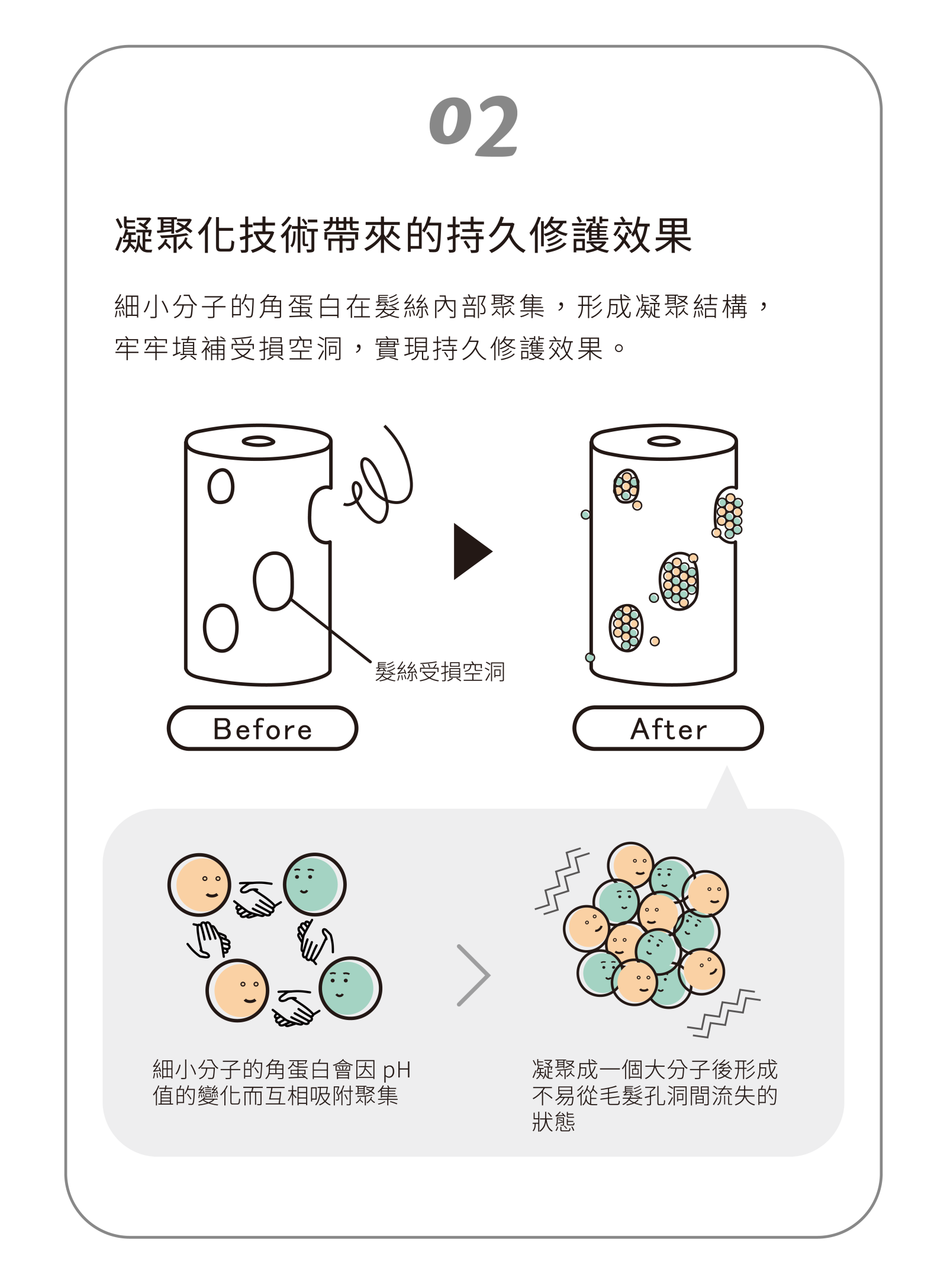 KERAREFINE技術原理二:pH值誘導凝聚化技術,角蛋白分子聚集填補受損空洞示意圖