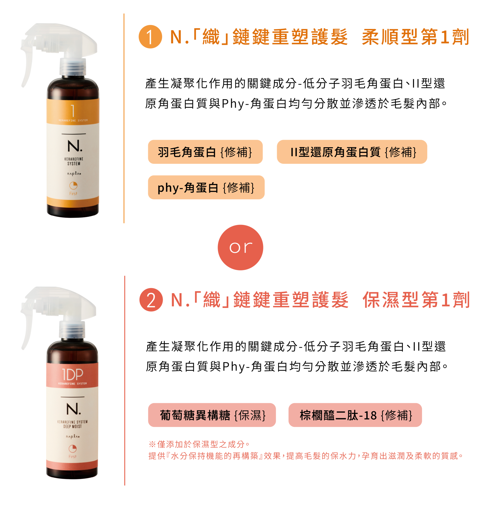 N.織鏈鍵重塑護髮系統第1劑成分介紹:柔順型羽毛角蛋白、phy-角蛋白、II型還原角蛋白;保濕型另添加葡萄糖異構糖、棕櫚醯二肽-18
