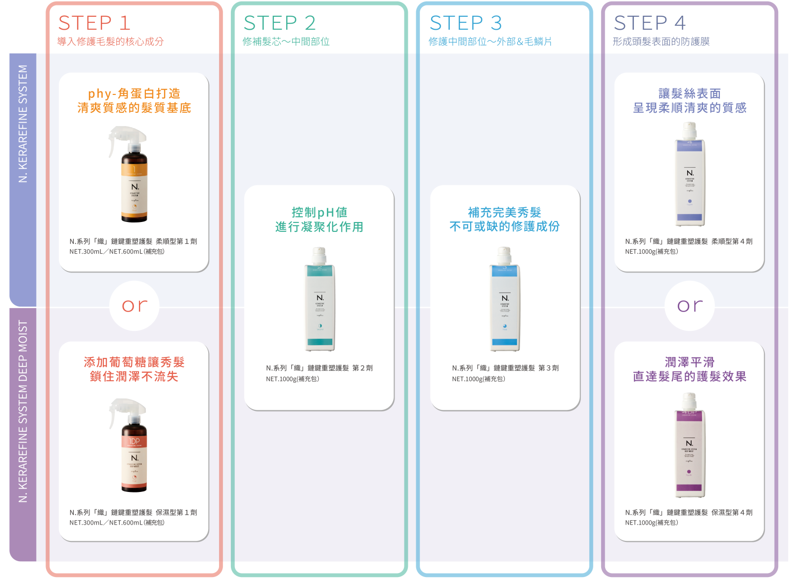 N.系列「織」鏈鍵重塑護髮系統柔順型與保濕型全系列產品照,1劑至4劑沙龍專業護髮